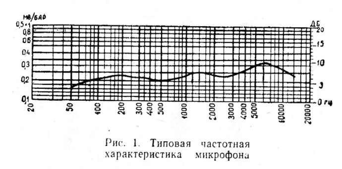 Типовая частотная характеристика микрофона Октава МД-57